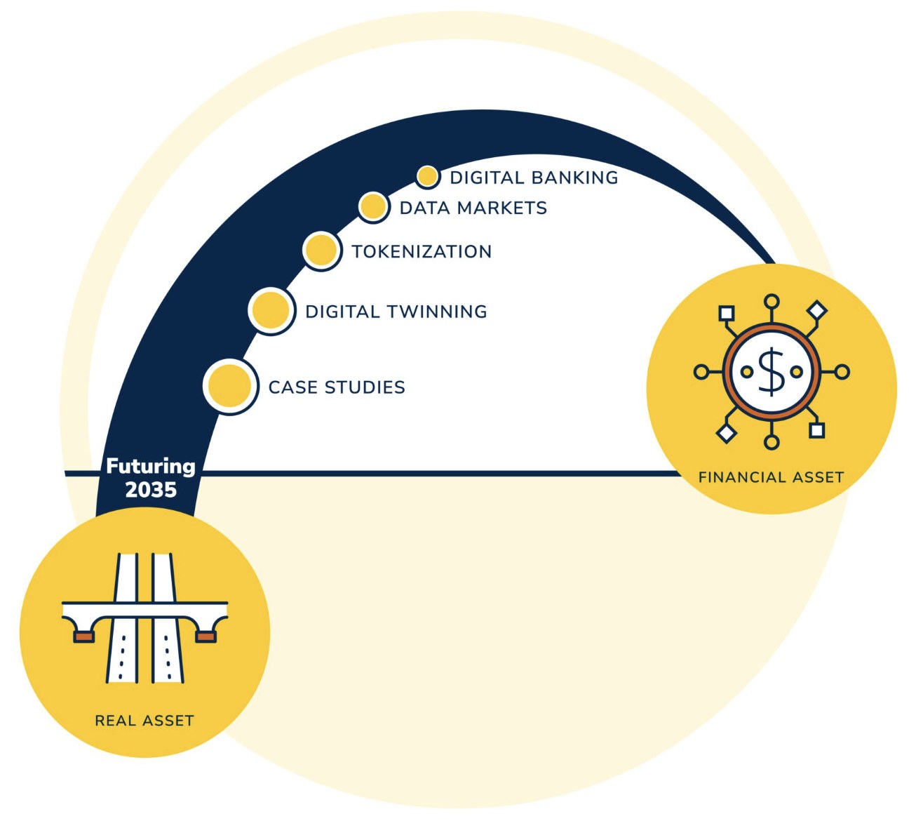 Futuring 2035: an arc from real asset to financial asset through case studies, digital twinning, tokenization, data markets and digital banking